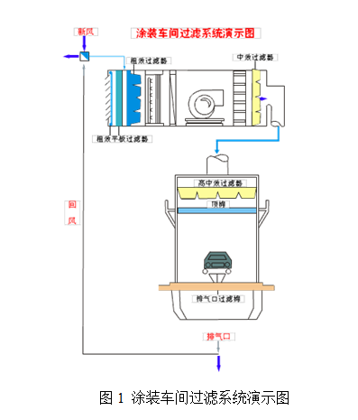 涂裝車間專用空氣過濾器的選用及管理