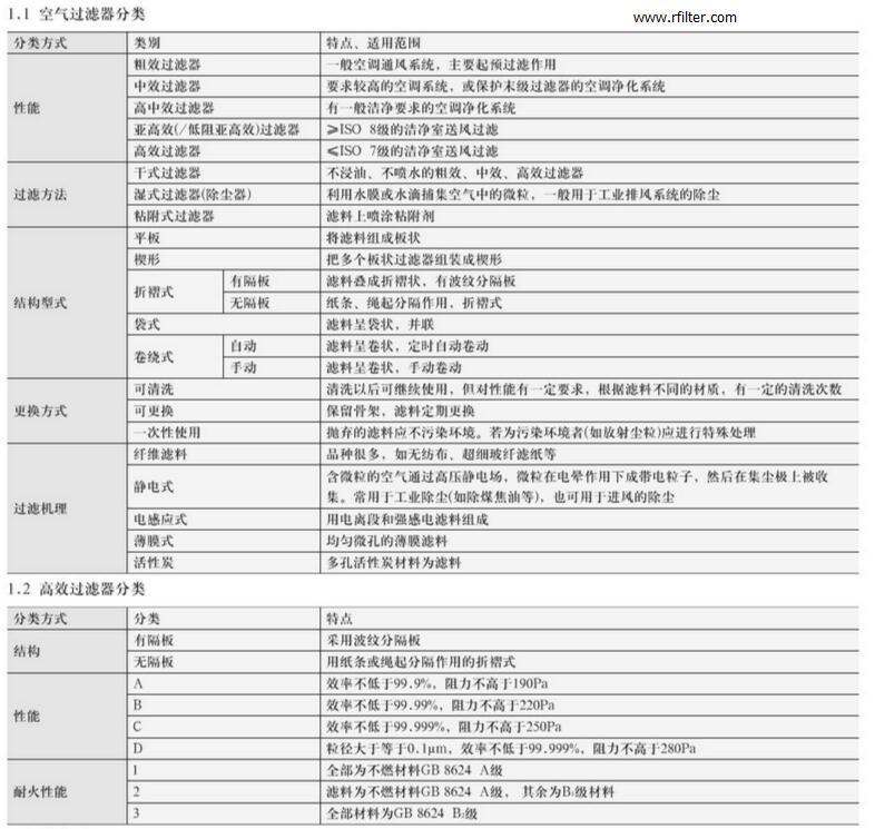 空氣過(guò)濾器分類(lèi)標(biāo)準(zhǔn)