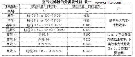 空氣過濾器的分類及性能