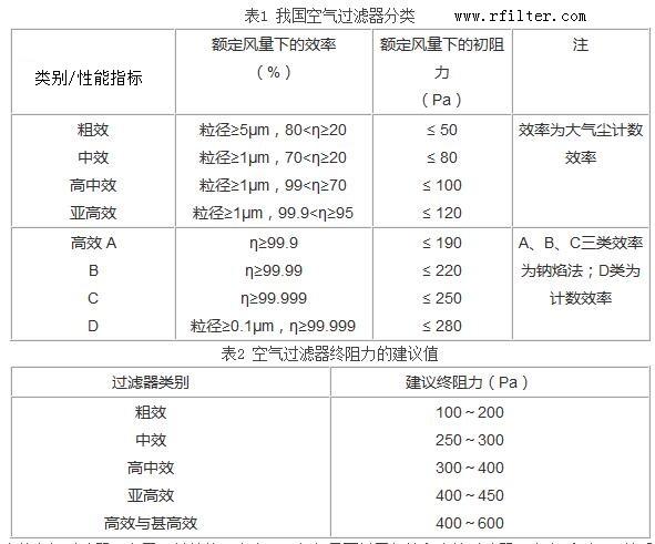 空氣過(guò)濾器阻力