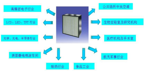 潔凈室中的高效過濾器應(yīng)如何安裝才規(guī)范