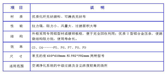 潔凈室中的高效過濾器應(yīng)如何安裝才規(guī)范