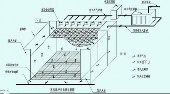 潔凈室中的高效過濾器應(yīng)如何安裝才規(guī)范