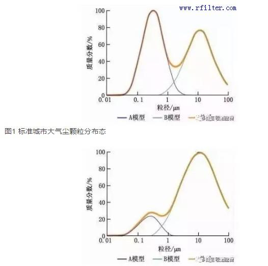 標準城市大氣塵顆粒分布