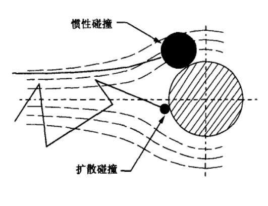 高效過濾器的工作原理