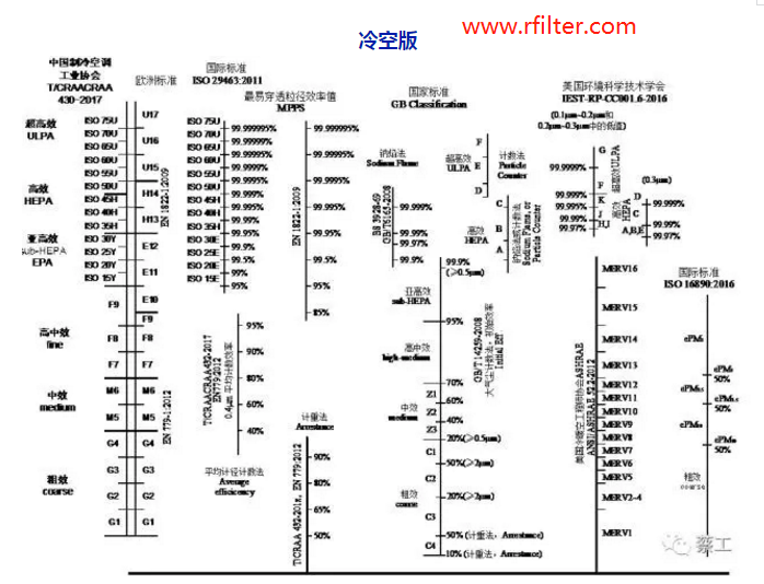 空氣過(guò)濾器的效率規(guī)格比較圖