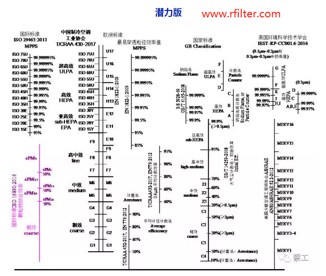 空氣過(guò)濾器的效率規(guī)格比較圖