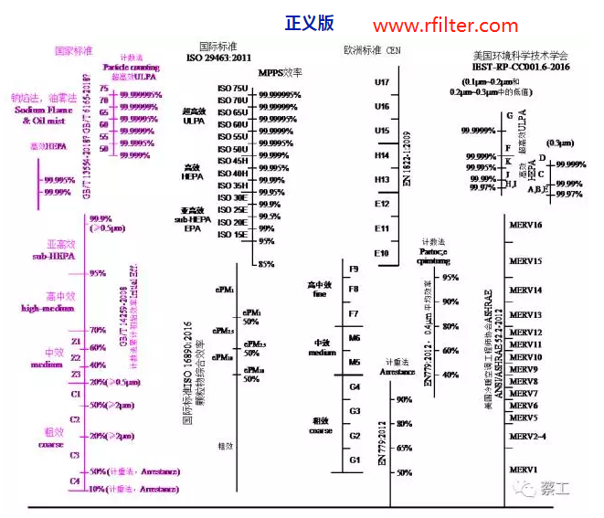 空氣過(guò)濾器的效率規(guī)格比較圖