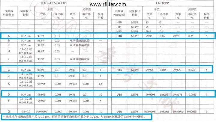 美國(guó)標(biāo)準(zhǔn)和歐盟高效過(guò)濾器檢測(cè)法對(duì)比表