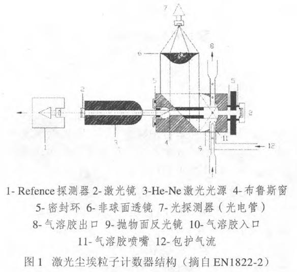 高效過濾器微米級(jí)和納米級(jí)顆粒的工作原理及發(fā)展