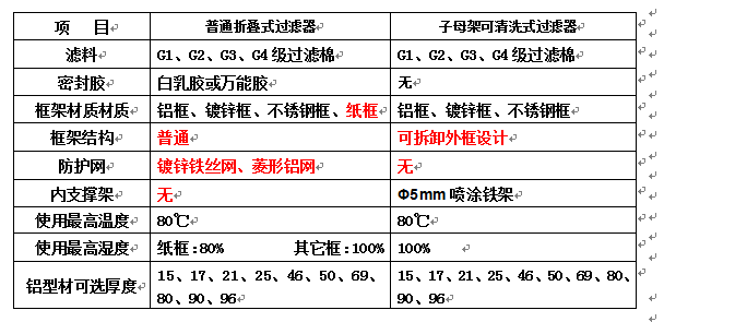 子母架可清洗空氣過濾器和普通折疊式初效空氣過濾器有什么區(qū)別？