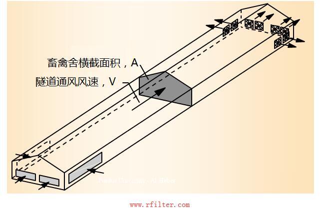 豬舍隧道式通風(fēng)過(guò)濾凈化系統(tǒng)參考